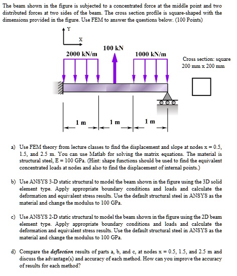 SOLVED: The Beam Shown In The Figure Is Subjected To A Concentrated ...