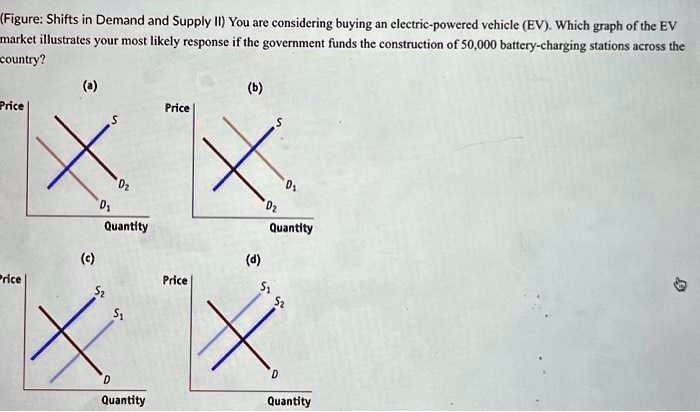 (Figure: Shifts in Demand and Supply II) You are considering buying an electric-powered vehicle (EV). Which graph of the EV market illustrates your most likely response if the government funds the construction of 50,000 battery-charging stations across the country?
(a)
(b)
Price
Price
S
S
D2
D1
D1
D2
Quantity
Quantity
(c)
(d)
Price
Price
S2
S1
S1
S2
D
D
Quantity
Quantity
