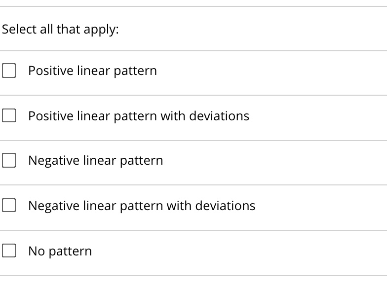 SOLVED Select all that apply Positive linear pattern Positive linear