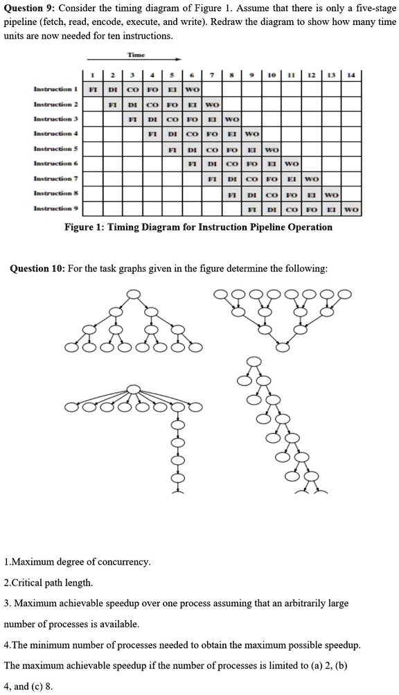Question 9: Consider the timing diagram of Figure 1. Assume that there ...