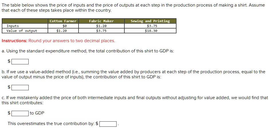 The table below shows the price of inputs and the price of outputs at