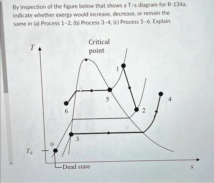By inspection of the figure below that shows a T-s diagram for R-134a ...