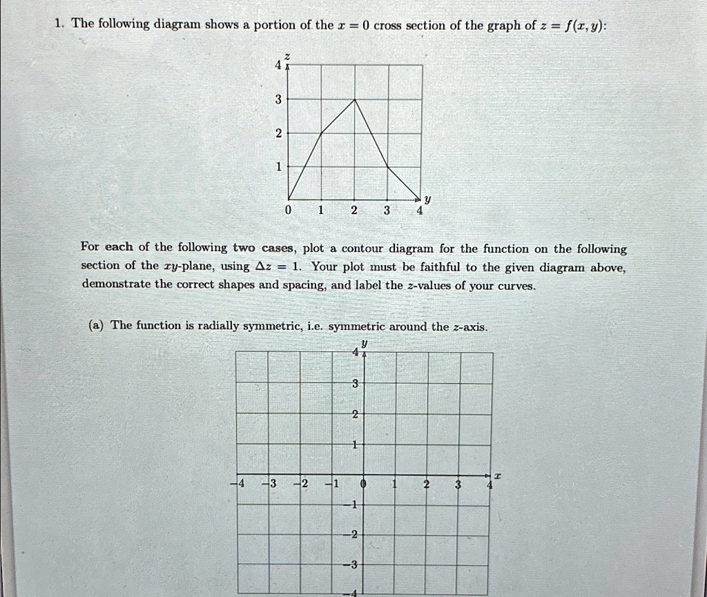The following diagram shows a portion of the x=0 cross section of the ...