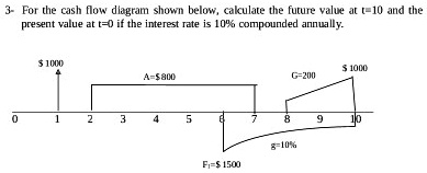 SOLVED: 3- For the cash flow diagram shown below, calculate the future ...