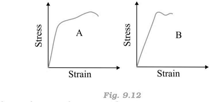 Solved The Stress Strain Graphs For Materials A And B Are Shown In