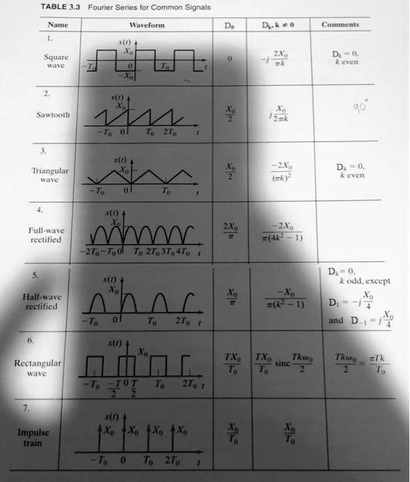 SOLVED Find the combined trigonometric form of the Fourier series for the signals listed below