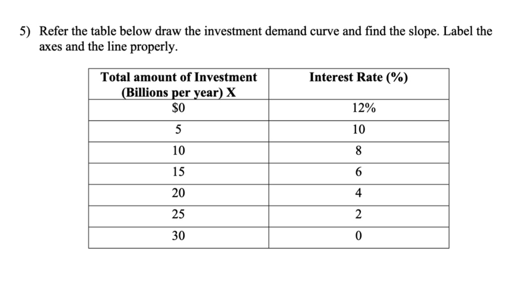 refer the table below draw the investment demand curve and find the