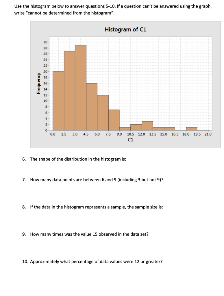Use the histogram below to answer questions 5-10. If a question can’t be answered using the graph, write ?cannot be determined from the histogram?.

Histogram of C1
Frequency
30
28
26
24
22
20
18
16
14
12
10
8
6
4
2
0
0.0 1.5 3.0 4.5 6.0 7.5 9.0 10.5 12.0 13.5 15.0 16.5 18.0 19.5 21.0
C1

6. The shape of the distribution in the histogram is:

7. How many data points are between 6 and 9 (including 3 but not 9)?

8. If the data in the histogram represents a sample, the sample size is:

9. How many times was the value 15 observed in the data set?

10. Approximately what percentage of data values were 12 or greater?