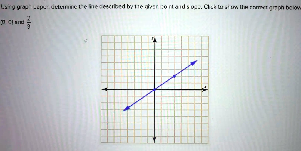 Using graph paper, determine the line described by the given point and slope. Click to show the correct graph below
(0, 0) and frac23