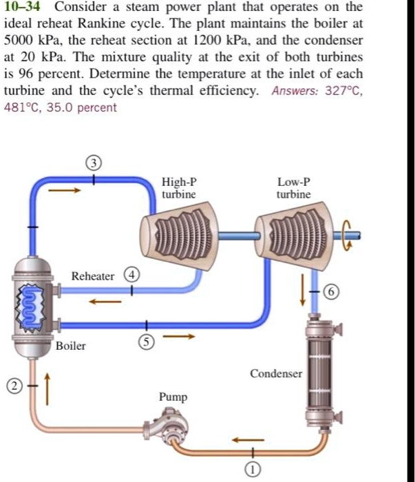 SOLVED Consider a steam power plant that operates on the ideal reheat