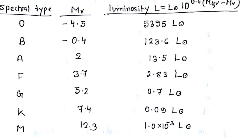 Spectral type
Mv
luminosity L= Lo 10^0.4 (MBV-Mv)
0
-4.5
5395 Lo
B
-0.4
123-6 Lo
A
2
13.5 Lo
F
3.7
2.83 Lo
G
5.2
0.7 Lo
K
7.4
0.09 Lo
M
12.3
1.0 ×10^3 Lo