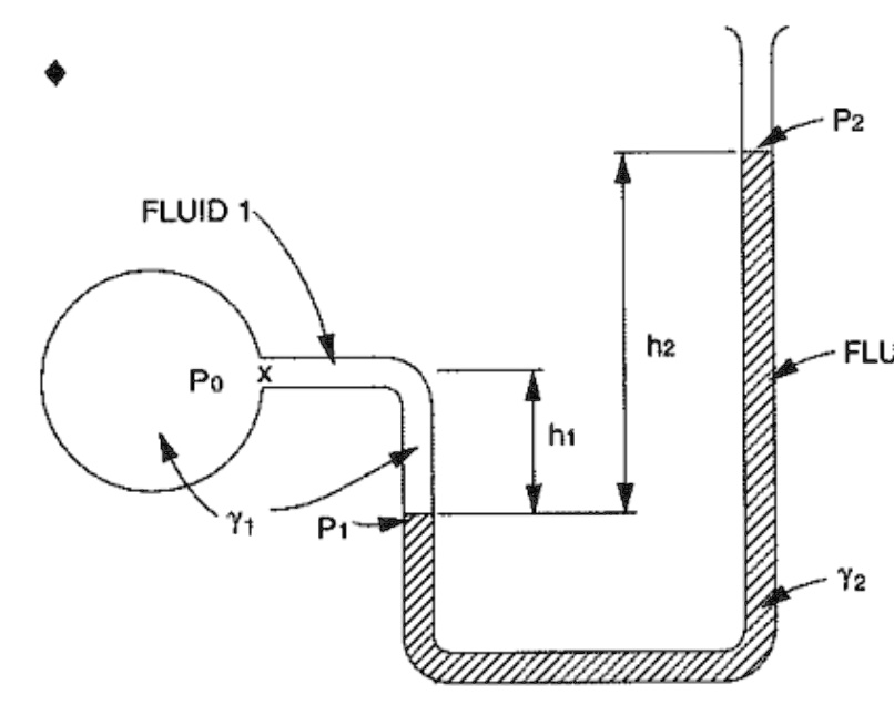 SOLVED The manometer shown in the figure below contains two fluids
