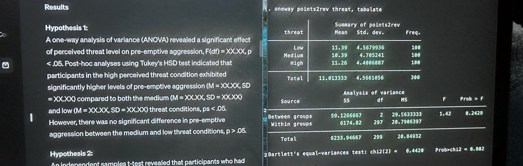 Results
Hypothesis 1:
A one-way analysis of variance (ANOVA) revealed a significant effect
of perceived threat level on pre-emptive aggression, F(df) = XX.XX, p
< .05. Post-hoc analyses using Tukey's HSD test indicated that
participants in the high perceived threat condition exhibited
significantly higher levels of pre-emptive aggression (M = XX.XX, SD
= XX.XX) compared to both the medium (M = XX.XX, SD = XX.XX)
and low (M = XX.XX, SD = XX.XX) threat conditions, ps < .05.
However, there was no significant difference in pre-emptive
aggression between the medium and low threat conditions, p > .05.
Hypothesis 2:
An independent samples t-test revealed that participants who had
oneway points2rev threat, tabulate
Summary of points2rev
threat Mean Std. dev. Freq.
Low 11.39 4.5679936 100
Medium 10.39 4.705241 100
High 11.26 4.4006887 100
Total 11.013333 4.5661056 300
Analysis of variance
Source SS df MS F Prob > F
Between groups 59.1266667 2 29.5633333 1.42 0.2429
Within groups 6174.82 297 20.7906397
Total 6233.94667 299 20.84932
2 Bartlett's equal-variances test: chi2(2) = 0.4420 Prob>chi2 = 0.802