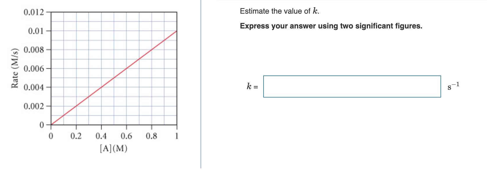 Estimate the value of k.
Express your answer using two significant figures.
k =
s?¹