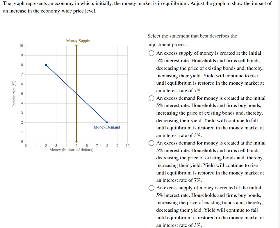 The graph represents an economy in which, initially, the money market is in equilibrium. Adjust the graph to show the impact of an increase in the economy-wide price level.
Money Supply
10
9
8
7
6
5
4
3
2
1
0
0 1 2 3 4 5 6 7 8 9 10
Money (billions of dollars)
Interest rate (%)
Money Demand
Select the statement that best describes the adjustment process.
An excess supply of money is created at the initial 5% interest rate. Households and firms sell bonds, decreasing the price of existing bonds and, thereby, increasing their yield. Yield will continue to rise until equilibrium is restored in the money market at an interest rate of 7%.
An excess demand for money is created at the initial 5% interest rate. Households and firms buy bonds, increasing the price of existing bonds and, thereby, decreasing their yield. Yield will continue to fall until equilibrium is restored in the money market at an interest rate of 3%.
An excess demand for money is created at the initial 5% interest rate. Households and firms sell bonds, decreasing the price of existing bonds and, thereby, increasing their yield. Yield will continue to rise until equilibrium is restored in the money market at an interest rate of 7%.
An excess supply of money is created at the initial 5% interest rate. Households and firms buy bonds, increasing the price of existing bonds and, thereby, decreasing their yield. Yield will continue to fall until equilibrium is restored in the money market at an interest rate of 3%.