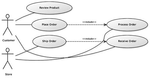 Solved Represent The Depicted Simple Ordering System In Terms Of The Class Diagrams Sequence