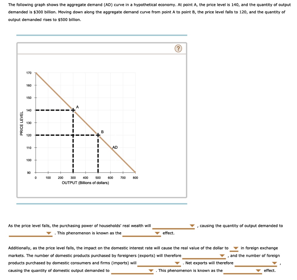 SOLVED The following graph shows the aggregate demand (AD) curve in a