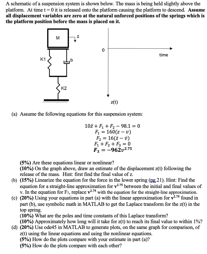 SOLVED A schematic of a suspension system is shown below. The mass is being held slightly above