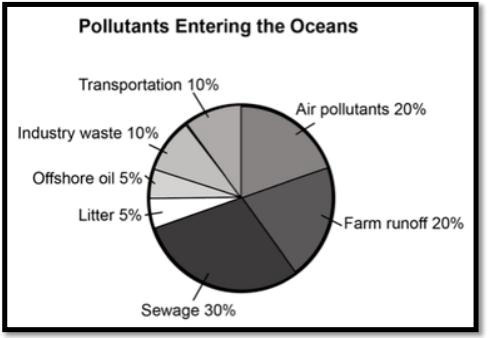 SOLVED: Besides air pollution, the student was concerned about water ...