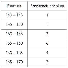 SOLVED: La Siguiente Tabla Representa La Distribución De Las Estaturas ...