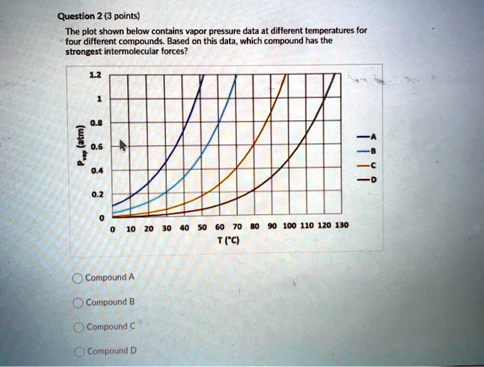 SOLVEDQuestion 2 (3 points) The plot shown below contains vapor