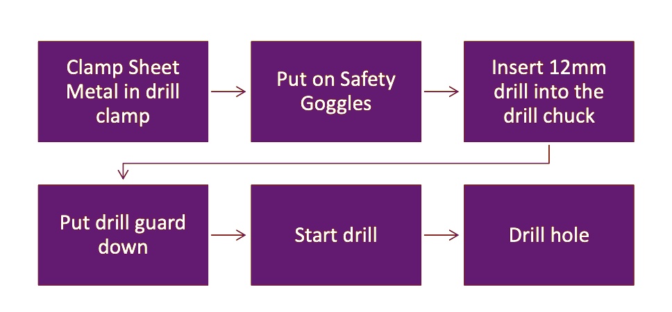 View And Listen To The Presentation On Use Of Equipment Here How To Use 