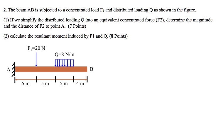 SOLVED: 2.The beam AB is subjected to a concentrated load Fi and ...