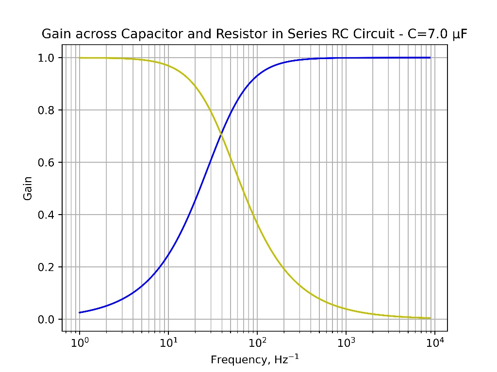 SOLVED The figure below shows the gain across the capacitor and resistor in an RC circuit