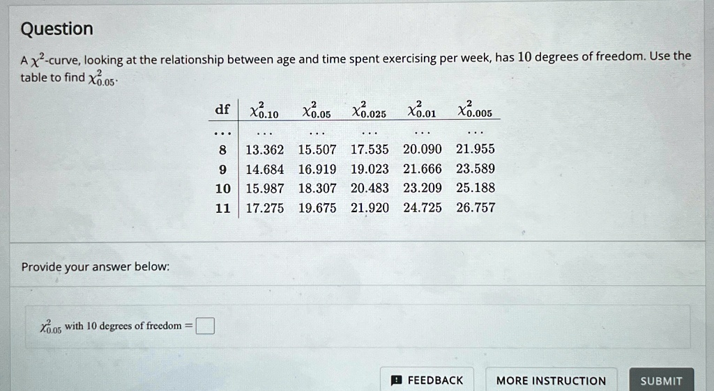 Question
A χ^2-curve, looking at the relationship between age and time spent exercising per week, has 10 degrees of freedom. Use the
table to find χ0.05^2.
df  χ0.10^2  χ0.05^2  χ0.025^2  χ0.01^2  χ0.005^2
... ... ... ... ...
8  13.362  15.507  17.535  20.090  21.955
9  14.684  16.919  19.023  21.666  23.589
10 15.987  18.307  20.483  23.209  25.188
11 17.275  19.675  21.920  24.725  26.757
Provide your answer below:
χ0.05^2 with 10 degrees of freedom =