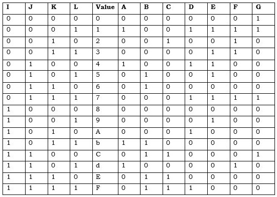 SOLVED: For seven segment truth table Show all inputs outputs explain ...
