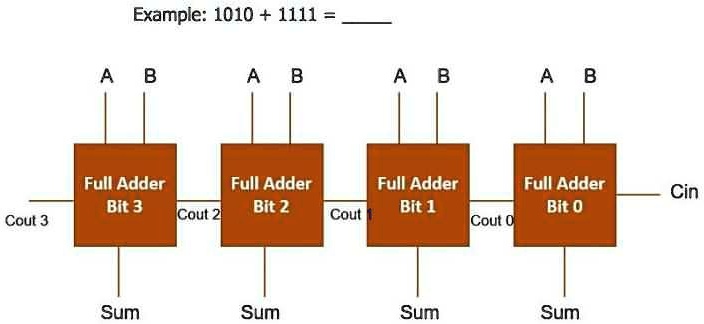 SOLVED: Create A Circuit Diagram For A 4-bit Parallel Adder. Creating A ...