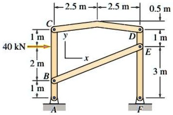 -2.5 m -2.5 m- 0.5 m C 1 m y 40 kN x 2 m D 1 m E 3 m B 1 m A F