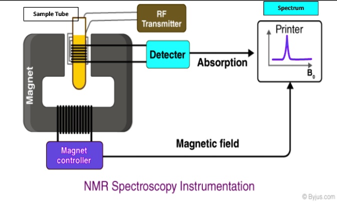 SOLVED: Spectrum Sample Tube RF Transmitter Printer Detecter Absorption ...