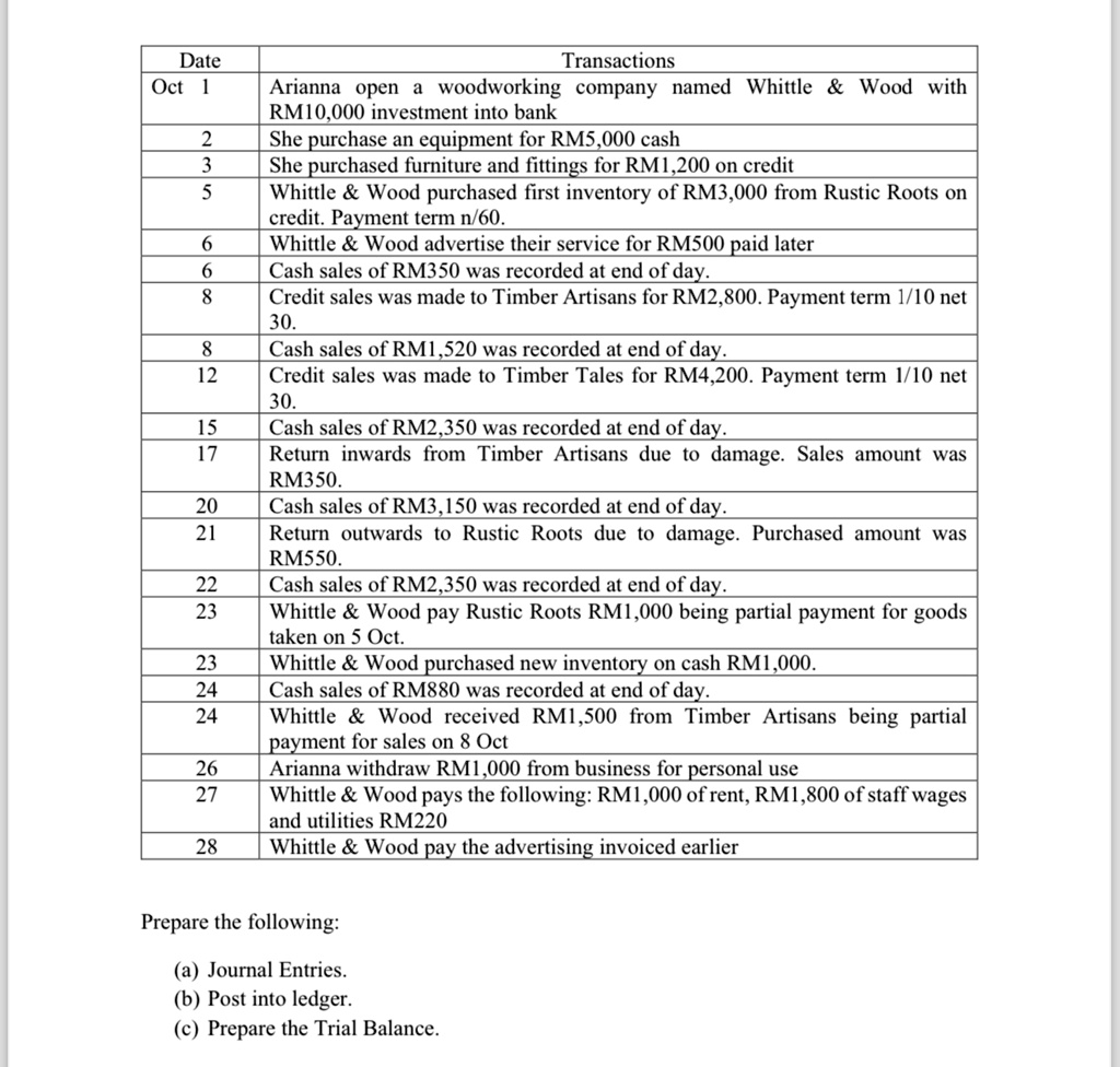 Date
Oct 1
2
3
5
6
6
8
Transactions
Arianna open a woodworking company named Whittle     Wood with
RM10,000 investment into bank
She purchase an equipment for RM5,000 cash
She purchased furniture and fittings for RM1,200 on credit
Whittle     Wood purchased first inventory of RM3,000 from Rustic Roots on
credit. Payment term n/60.
Whittle     Wood advertise their service for RM500 paid later
Cash sales of RM350 was recorded at end of day.
Credit sales was made to Timber Artisans for RM2,800. Payment term 1/10 net
30.
Cash sales of RM1,520 was recorded at end of day.
Credit sales was made to Timber Tales for RM4,200. Payment term 1/10 net
30.
Cash sales of RM2,350 was recorded at end of day.
Return inwards from Timber Artisans due to damage. Sales amount was
RM350.
Cash sales of RM3,150 was recorded at end of day.
Return outwards to Rustic Roots due to damage. Purchased amount was
RM550.
Cash sales of RM2,350 was recorded at end of day.
Whittle     Wood pay Rustic Roots RM1,000 being partial payment for goods
taken on 5 Oct.
Whittle     Wood purchased new inventory on cash RM1,000.
Cash sales of RM880 was recorded at end of day.
Whittle     Wood received RM1,500 from Timber Artisans being partial
payment for sales on 8 Oct
Arianna withdraw RM1,000 from business for personal use
Whittle     Wood pays the following: RM1,000 of rent, RM1,800 of staff wages
and utilities RM220
Whittle     Wood pay the advertising invoiced earlier
Prepare the following:
(a) Journal Entries.
(b) Post into ledger.
(c) Prepare the Trial Balance.