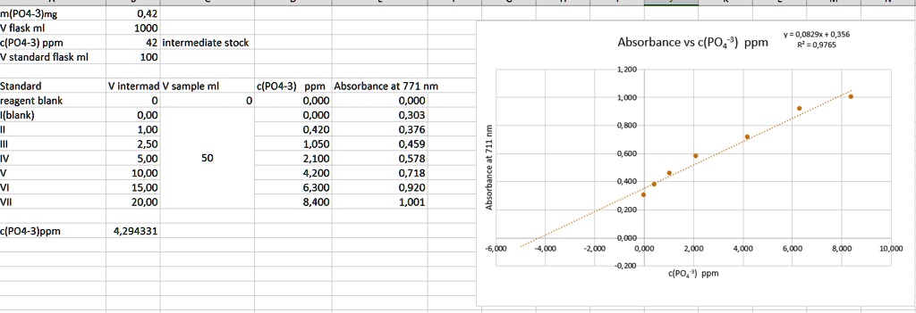 Calculate LOD and LOQ with Microsoft Excel