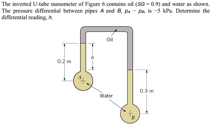 The Inverted U Tube Manometer Of Figure 6 Contains Oil Sg 09 And Water ...