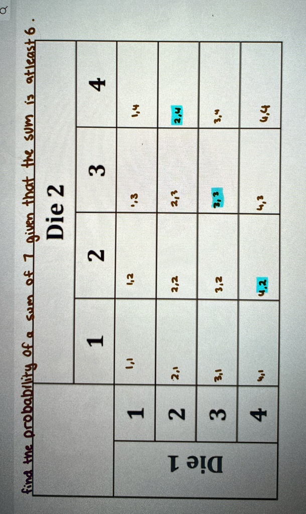 find the probability of a sum of 7 given that the sum is atleast 6.
Die 2
Die 1
1
2
3
4
1
1,1
1,2
1,3
1,4
2
2,1
2,2
2,3
2,4
3
3,1
3,2
3,3
3,4
4
4,1
4,2
4,3
4,4