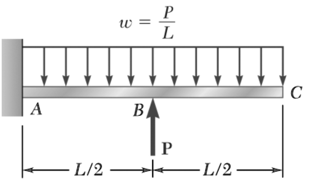 SOLVED: For the cantilever beam and loading shown, determine the slope ...