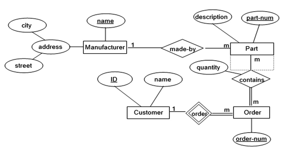 SOLVED: Figure shows a fragment of an Extended-Entity-Relationship ...