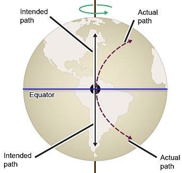 study the dashed arrows in the image a diagram of the earth rotating on ...