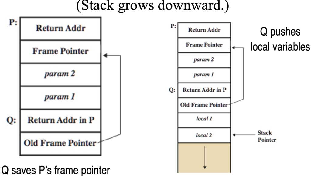 (Stack grows downward.)
P:
Return Addr
Frame Pointer
param 2
param 1
Q: Return Addr in P
Old Frame Pointer
Q saves P's frame pointer
P:
Return Addr
Frame Pointer
param 2
param 1
Q: Return Addr in P
Old Frame Pointer
local 1
local 2
Stack
Pointer
Q pushes
local variables