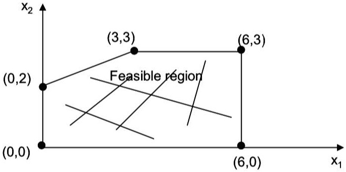 SOLVED: The shaded area in the following graph represents the feasible ...