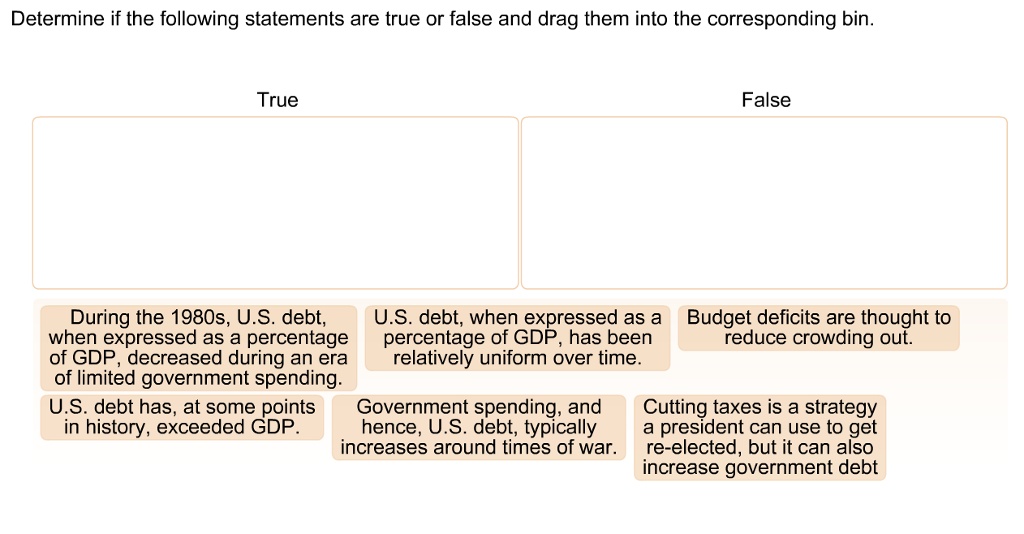 Determine if the following statements are true or false and drag them into the corresponding bin.
True
False
During the 1980s, U.S. debt, when expressed as a percentage of GDP, decreased during an era of limited government spending.
U.S. debt has, at some points in history, exceeded GDP.
U.S. debt, when expressed as a percentage of GDP, has been relatively uniform over time.
Government spending, and hence, U.S. debt, typically increases around times of war.
Budget deficits are thought to reduce crowding out.
Cutting taxes is a strategy a president can use to get re-elected, but it can also increase government debt