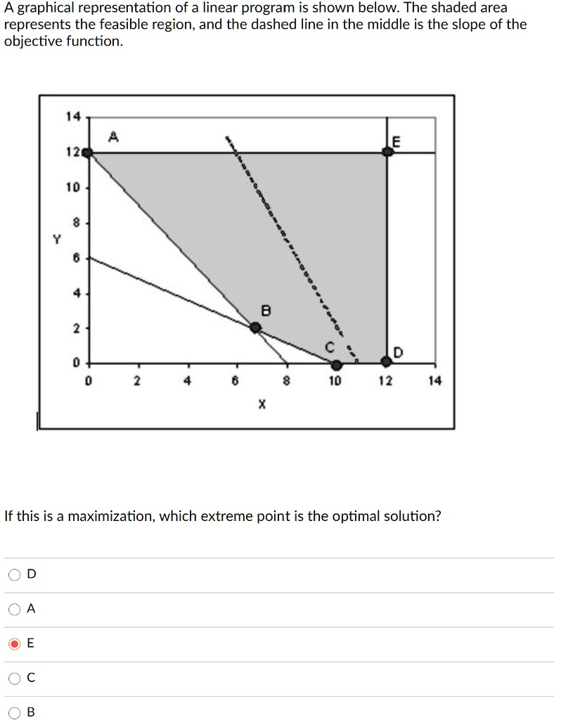 graphical representation of a linear program is shown below The shaded