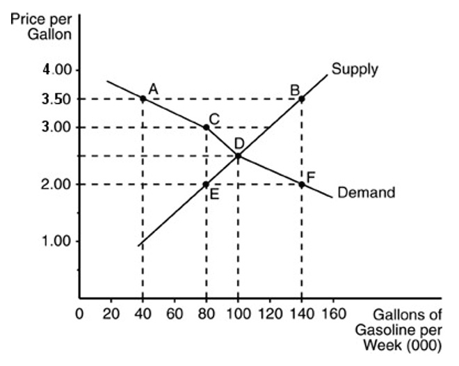 Price per Gallon
4.00
3.50
3.00
2.00
1.00
0 20 40 60 80 100 120 140 160
Gallons of Gasoline per Week (000)
Supply
Demand
A
B
C
D
E
F