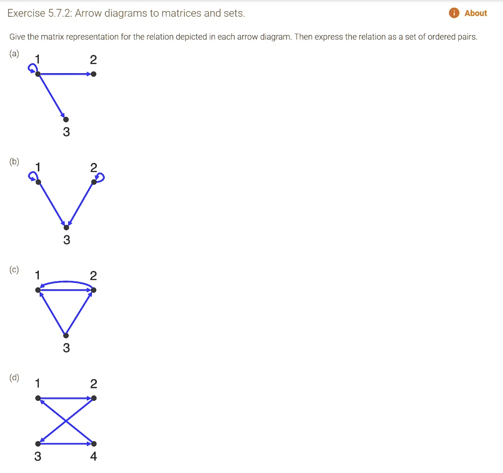 SOLVED: Exercise 5.7.2: Arrow diagrams to matrices and sets About Give ...