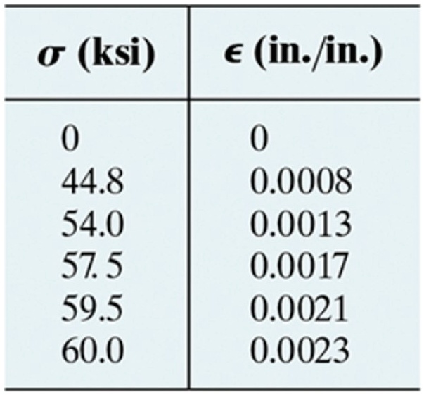 SOLVED: 3-2. Data taken from a stress-strain test for a brittle alloy ...