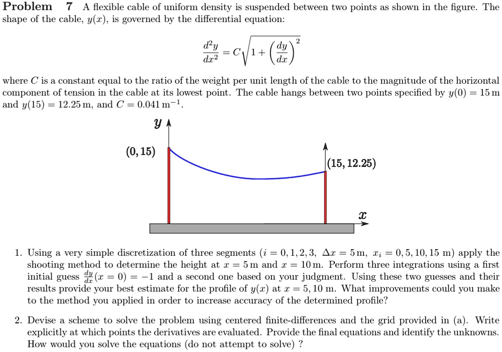 SOLVED Problem 7 A flexible cable of uniform density is suspended