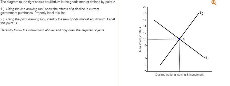 SOLVED: The diagram to the right shows equilibrium in the goods market ...