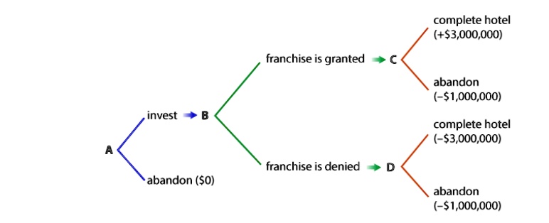 A
invest -> B
abandon (0)
franchise is granted -> C
franchise is denied -> D
C -> complete hotel (+3,000,000)
C -> abandon (-1,000,000)
D -> complete hotel (-3,000,000)
D -> abandon (-1,000,000)